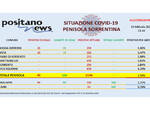 Covid-19, in penisola sorrentina scendono a 2.196 gli attualmente positivi