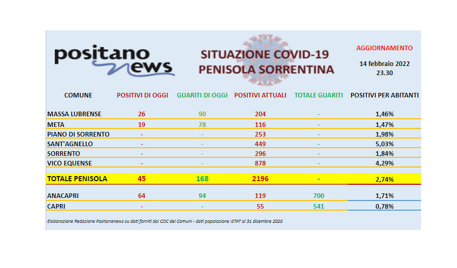 Covid-19, in penisola sorrentina scendono a 2.196 gli attualmente positivi