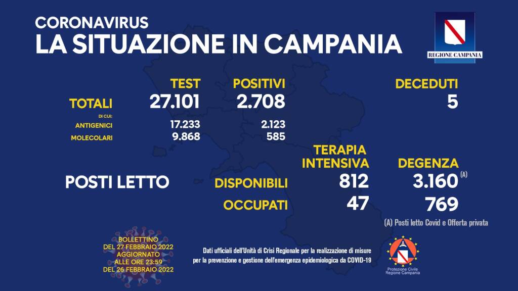 Covid-19, oggi in Campania 2.708 positivi su 27.101 test processati. Sono 5 le persone decedute