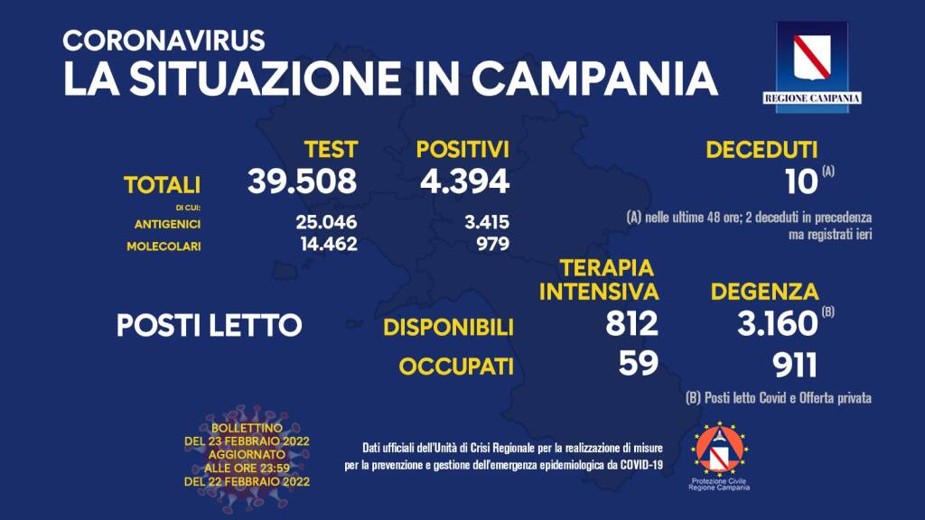 Covid-19, oggi in Campania 4.394 positivi su 39.508 test processati. Sono 12 le persone decedute