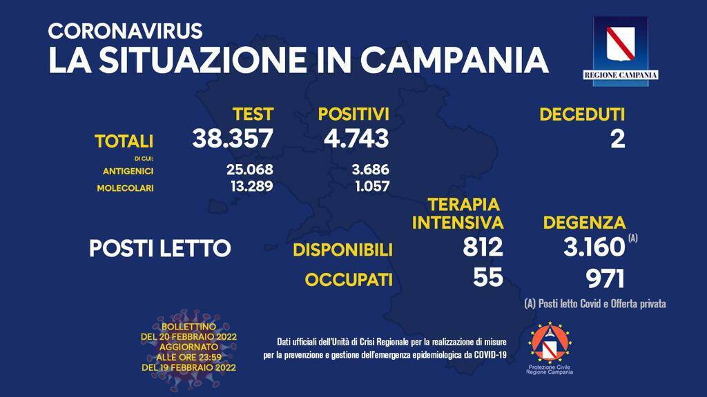 Covid-19, oggi in Campania 4.743 positivi su 38.357 test processati. Sono 2 le persone decedute