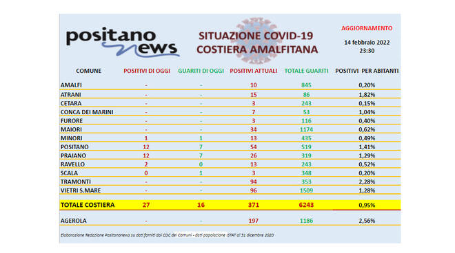 Covid-19, salgono a 371 gli attualmente positivi in costiera amalfitana
