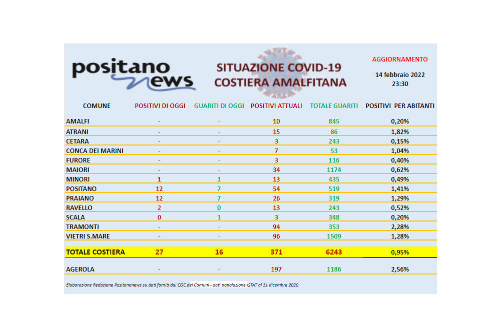 Covid-19, salgono a 371 gli attualmente positivi in costiera amalfitana