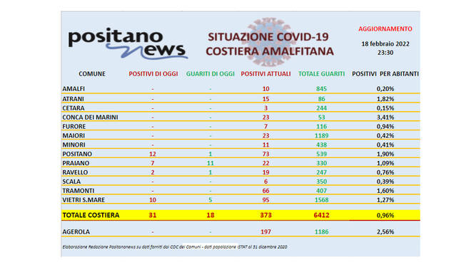 Covid-19, salgono a 373 gli attualmente positivi in costiera amalfitana