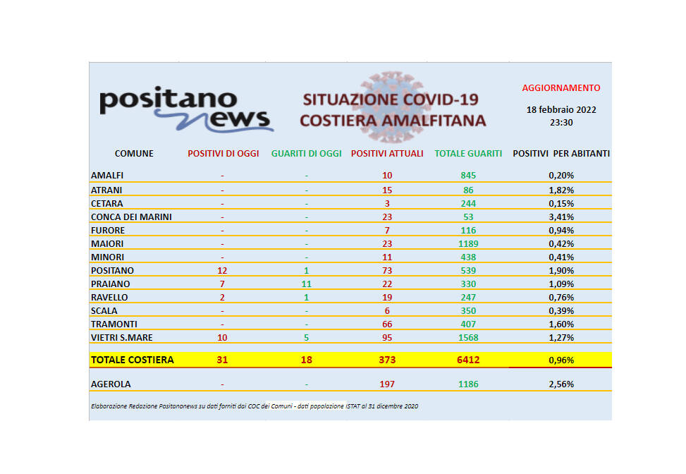 Covid-19, salgono a 373 gli attualmente positivi in costiera amalfitana