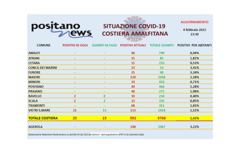 Covid-19, salgono a 552 gli attualmente positivi in costiera amalfitana