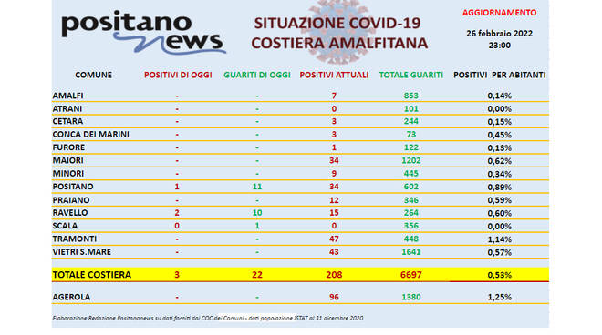 Covid-19, scendono a 208 gli attualmente positivi in costiera amalfitana