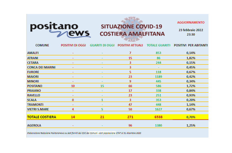 Covid-19, scendono a 271 gli attualmente positivi in costiera amalfitana