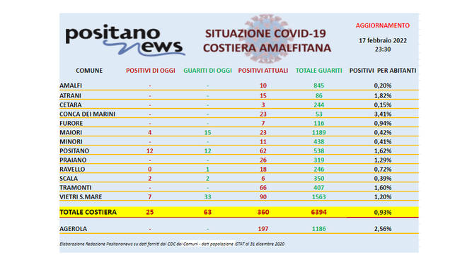 Covid-19, scendono a 360 gli attualmente positivi in costiera amalfitana