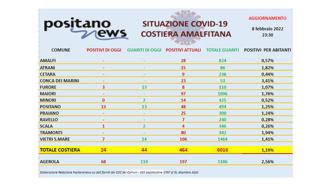 Covid-19, scendono a 464 gli attualmente positivi in costiera amalfitana