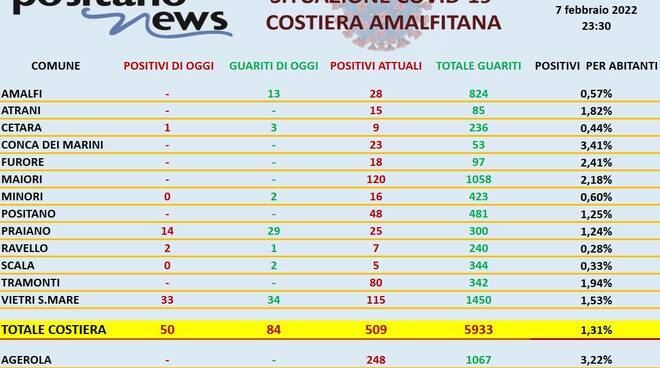 Covid-19, scendono a 522 gli attualmente positivi in costiera amalfitana. Ancora un decesso a Vietri sul Mare