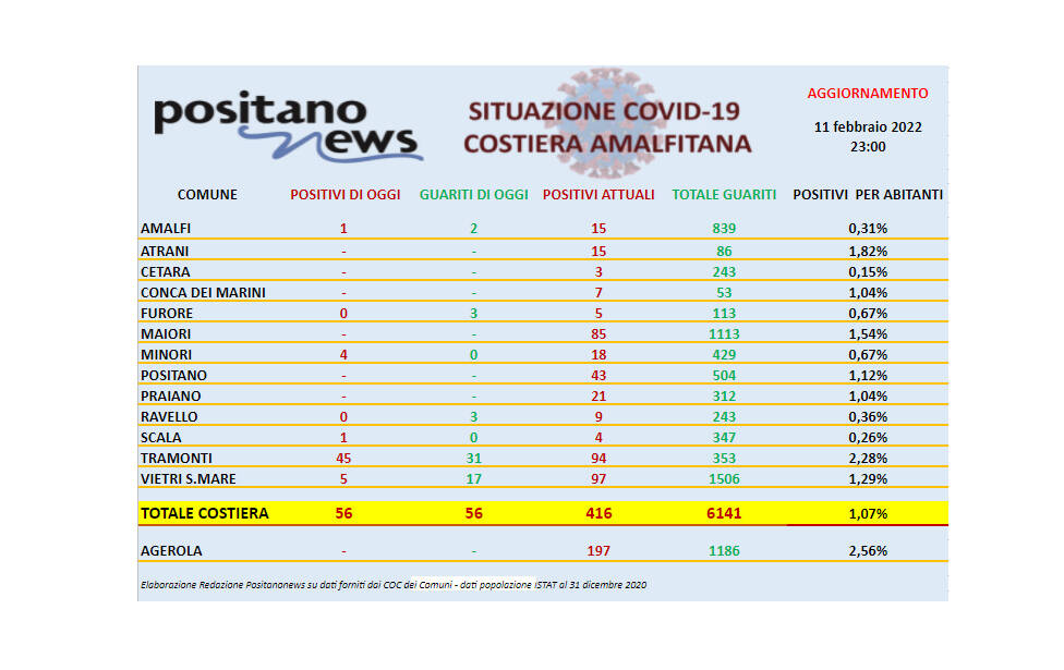 Covid-19, sono 416 gli attualmente positivi in costiera amalfitana