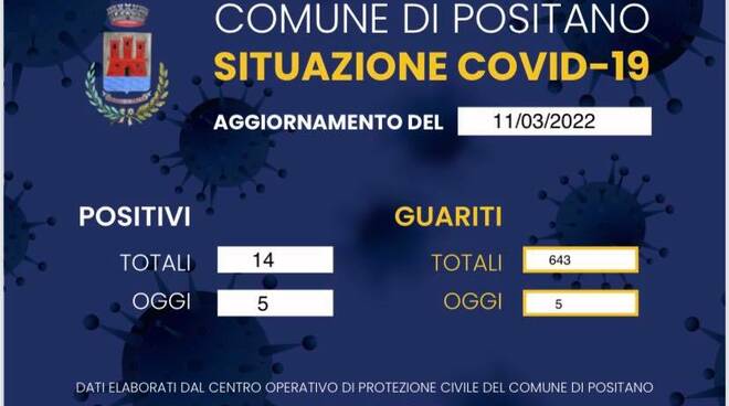 Coronavirus, 5 nuovi positivi e 5 guariti a Positano: restano 14 i casi attuali