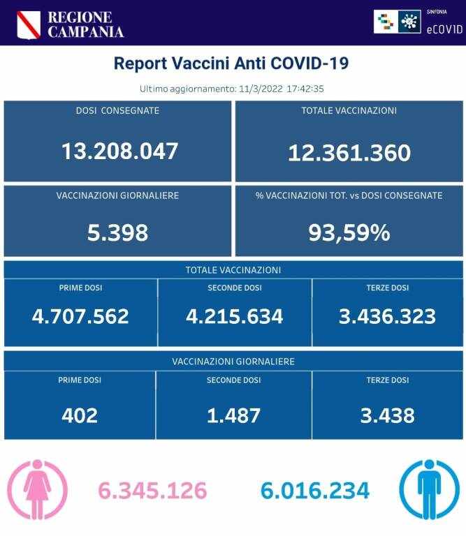 Coronavirus, prosegue la campagna vaccinale in Campania: 12.361.360 le somministrazioni totali