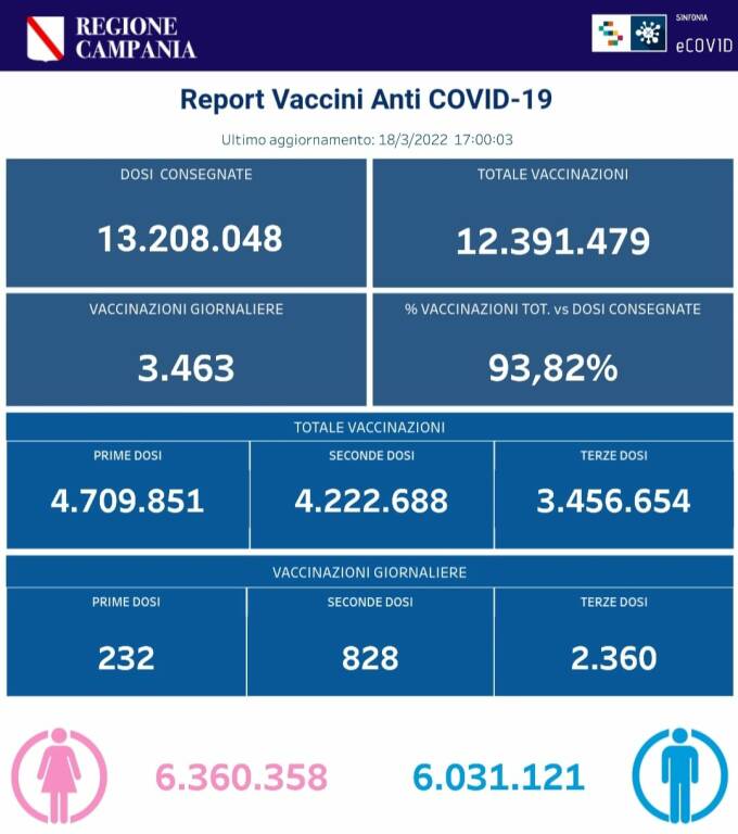 Coronavirus, prosegue la campagna vaccinale in Campania: sono 12.391.479 le somministrazioni effettuate