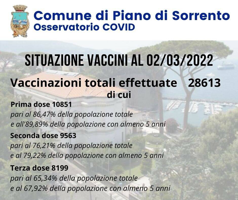 Covid-19, a Piano di Sorrento guariscono 36 cittadini. Scendono a 145 gli attualmente positivi