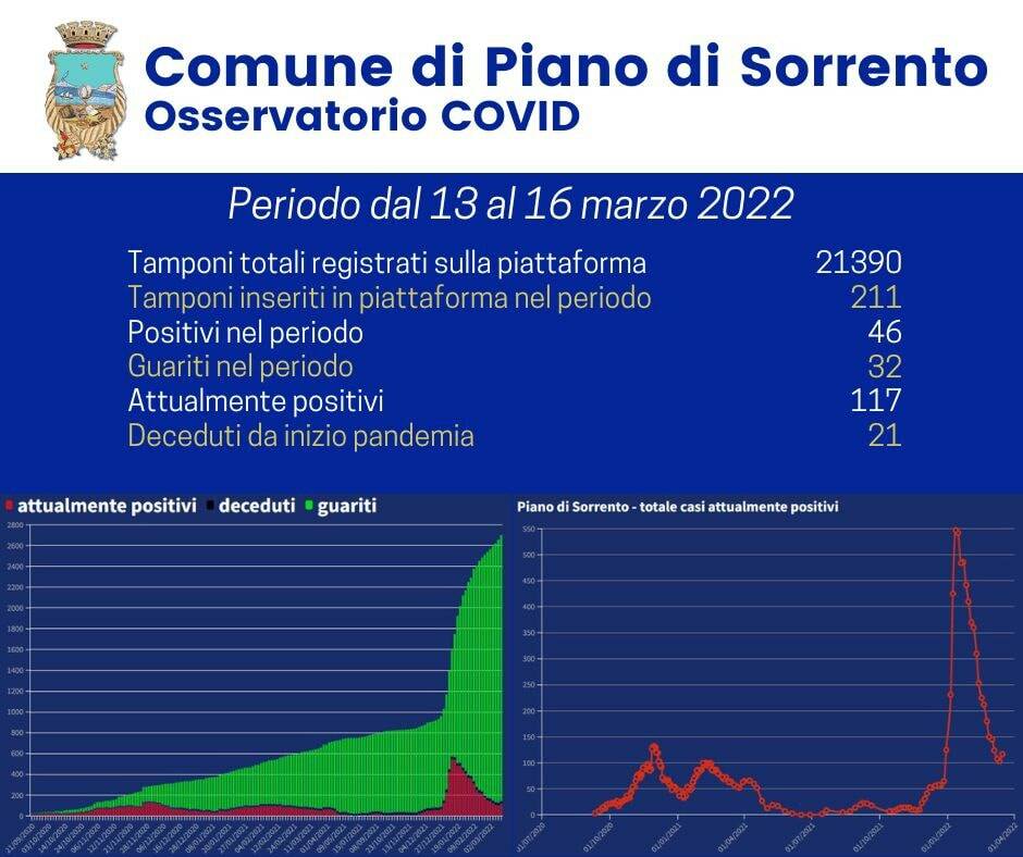 Covid-19, a Piano di Sorrento salgono a 117 gli attualmente positivi grazie a 46 nuovi contagi