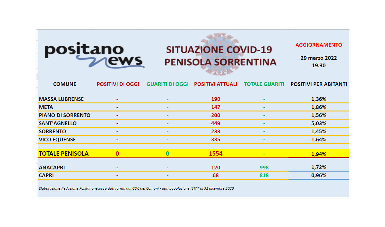 Covid-19, in penisola sorrentina resta fermo a 1.554 il totale degli attualmente positivi