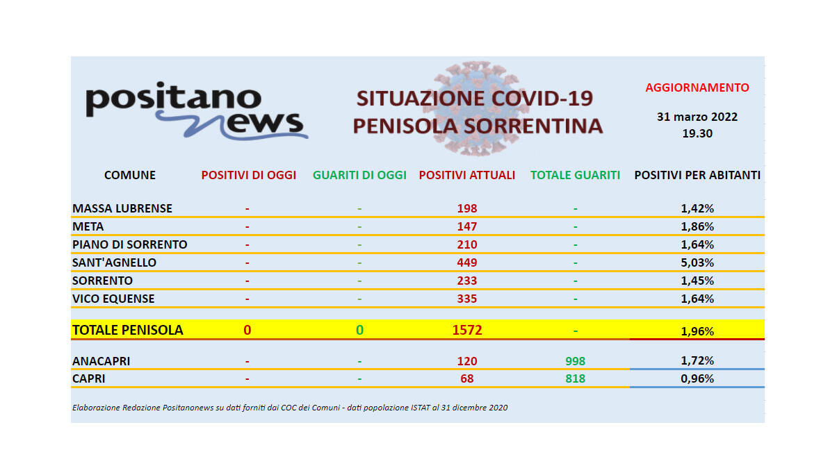 Covid-19, in penisola sorrentina resta fermo a 1.572 il totale degli attualmente positivi