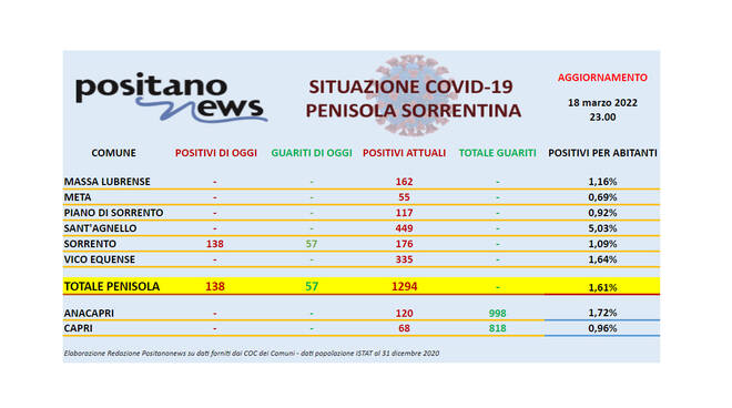 Covid-19, in penisola sorrentina sale a 1.294 il totale degli attualmente positivi con 138 nuovi casi a Sorrentonse aggiorna i dati