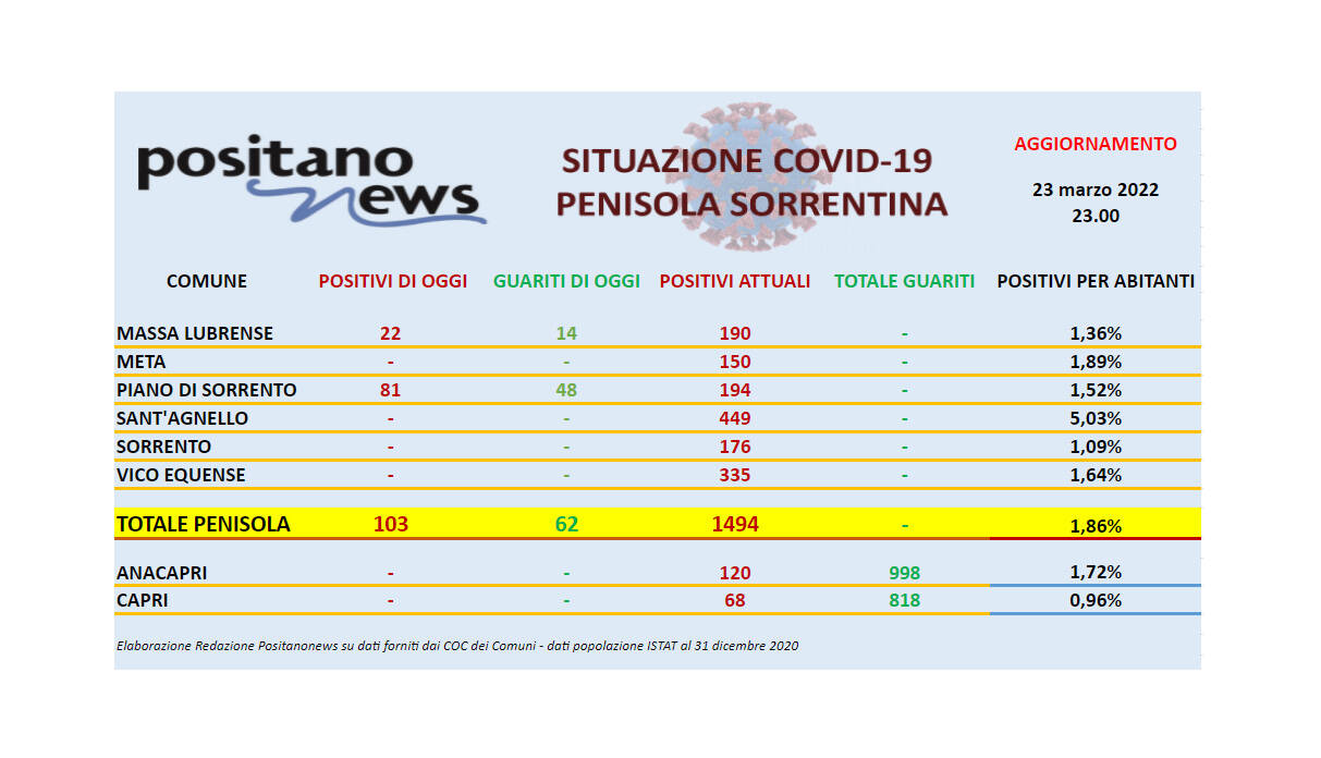 Covid-19, in penisola sorrentina sale a 1.494 il totale degli attualmente positivi. A Piano di Sorrento 81 nuovi contagi