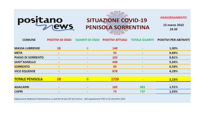 Covid-19, in penisola sorrentina salgono a 1.720 gli attualmente positivi