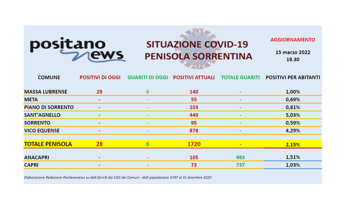 Covid-19, in penisola sorrentina salgono a 1.720 gli attualmente positivi