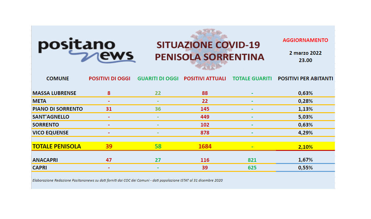 Covid-19, in penisola sorrentina scende a 1.684 il totale degli attualmente positivi