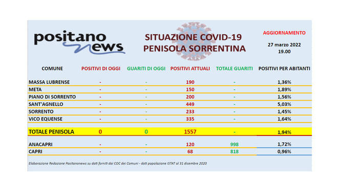 Covid-19, in penisola sorrentina sono 1.557 gli attualmente positivi