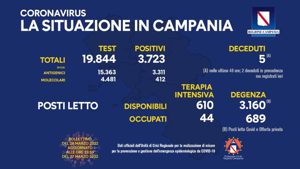 Covid-19, oggi in Campania 3.723 positivi su 19.844 test processati. Risale il tasso di incidenza, in crescita i ricoveri