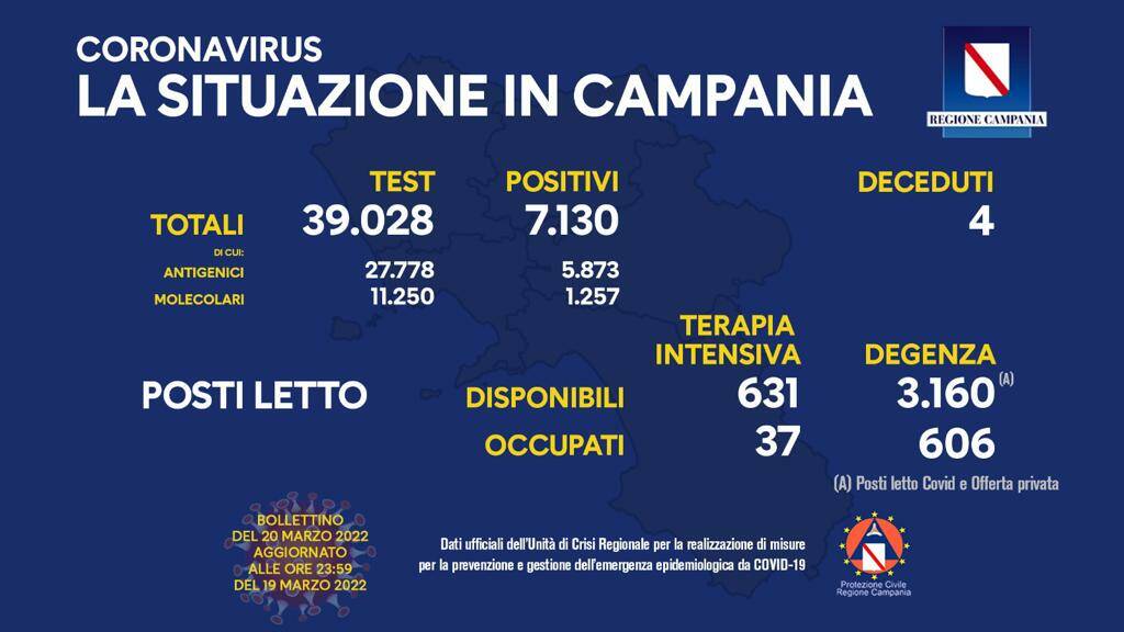 Covid-19, oggi in Campania 7.130 positivi su 39.028 test processati. Sono 4 le persone decedute