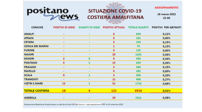 Covid-19, salgono a 122 gli attualmente positivi in costiera amalfitana