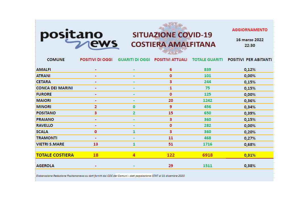 Covid-19, salgono a 122 gli attualmente positivi in costiera amalfitana