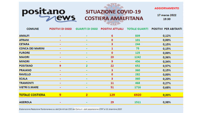 Covid-19, salgono a 129 gli attualmente positivi in costiera amalfitana