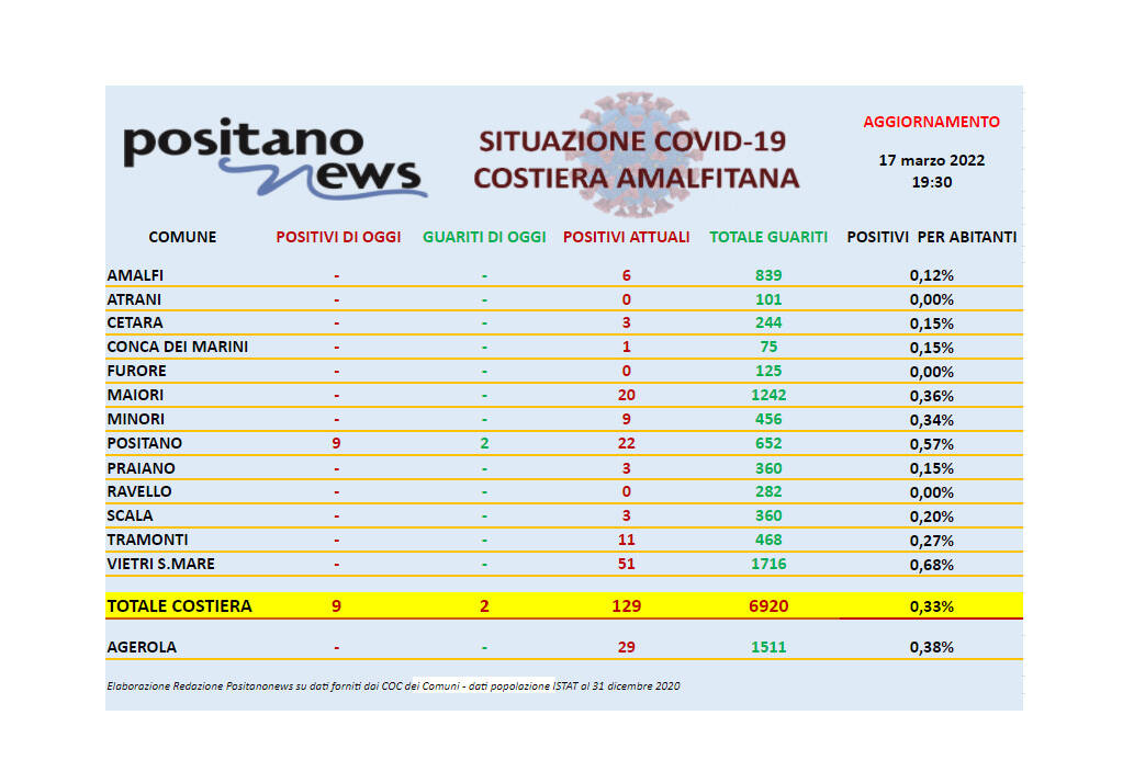 Covid-19, salgono a 129 gli attualmente positivi in costiera amalfitana