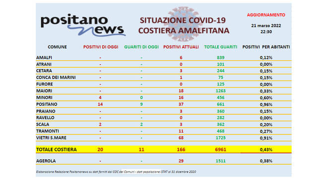 Covid-19, salgono a 166 gli attualmente positivi in costiera amalfitana