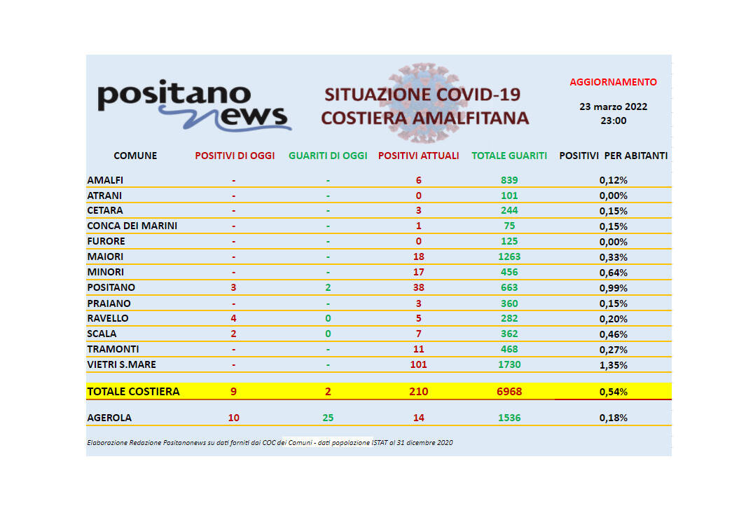 Covid-19, salgono a 210 gli attualmente positivi in costiera amalfitana