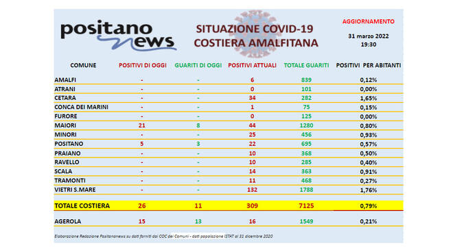 Covid-19, salgono a 309 gli attualmente positivi in costiera amalfitana. Ben 21 nuovi contagi a Maiori