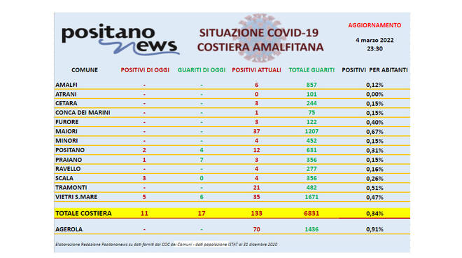 Covid-19, scendono a 133 gli attualmente positivi in costiera amalfitana