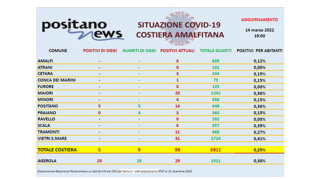 Covid-19, scendono a 99 gli attualmente positivi in costiera amalfitana