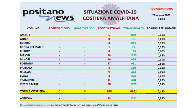 Covid-19, sono 166 gli attualmente positivi in costiera amalfitana