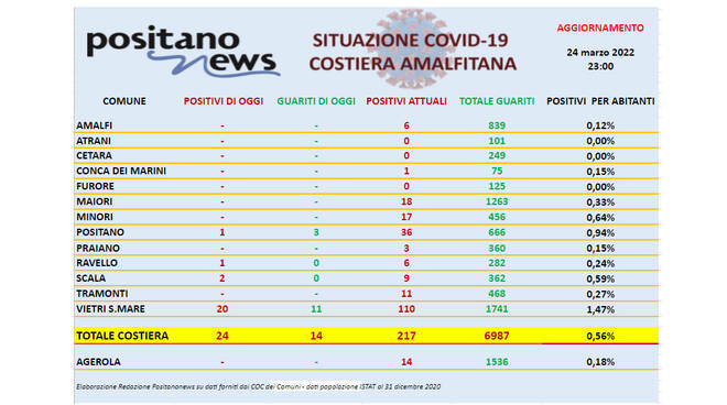 Covid-19, sono 217 gli attualmente positivi in costiera amalfitana. Ancora 20 nuovi contagi a Vietri sul Mare