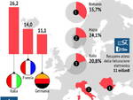 Iva, Italia prima in Europa per non riscossione